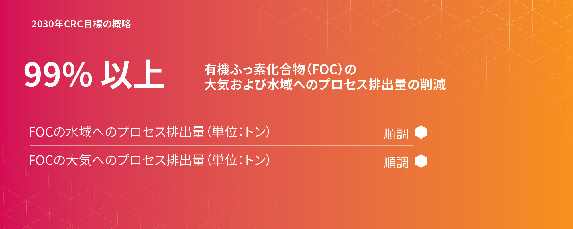 99%以上有機ふっ素化合物（FOC）の大気および水域へのプロセス排出量の削減