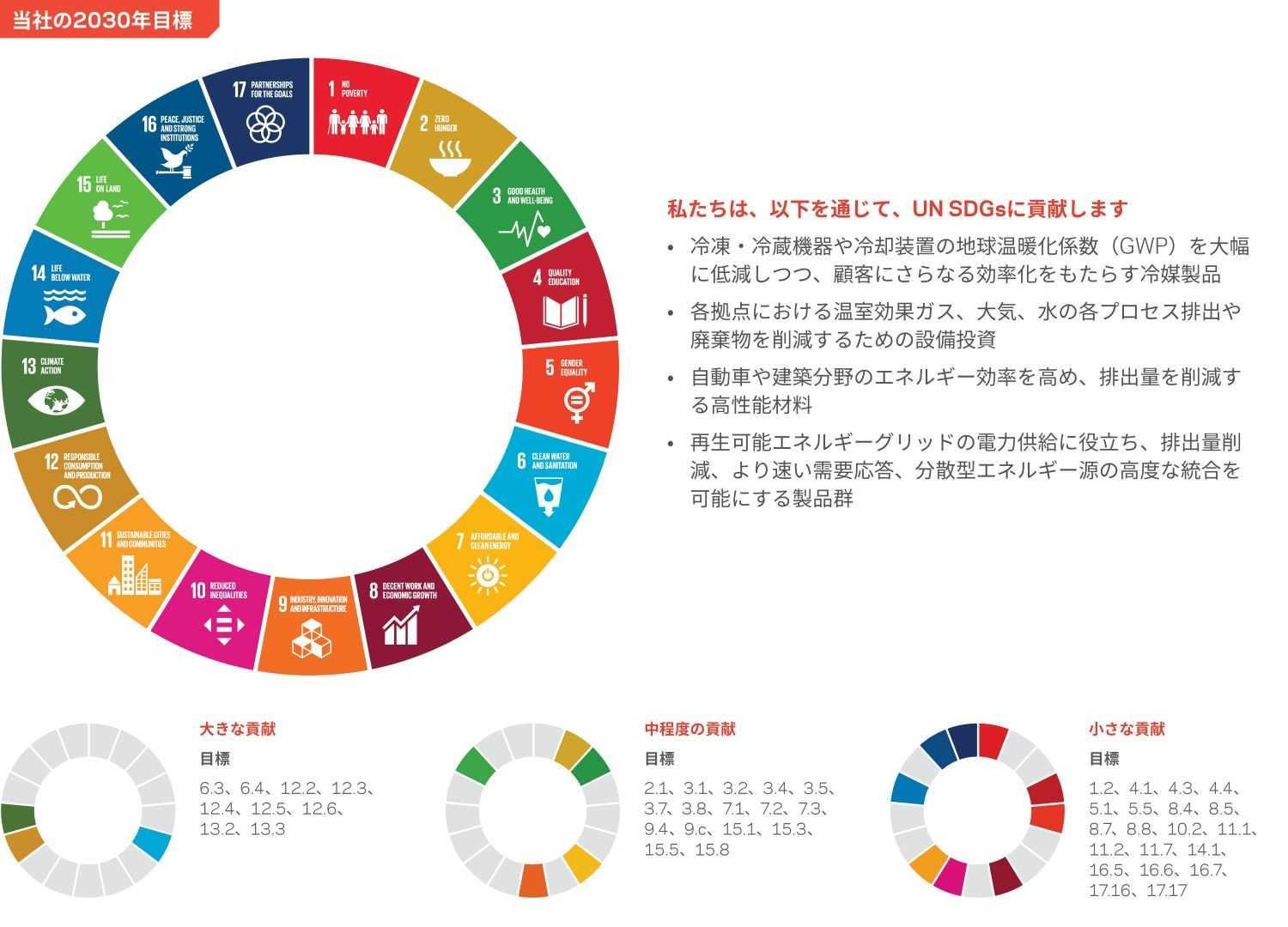 UN SDGs（国連持続可能な開発目標）への当社の貢献。