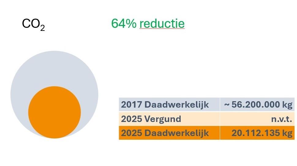 dordrect co2
