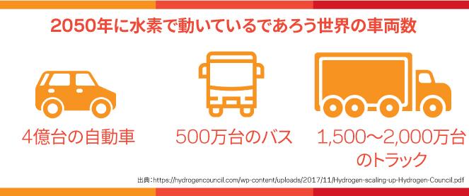 2050年までに何百万台もの自動車、バス、トラックの動力源が水素になるという見込みを示したインフォグラフィック。