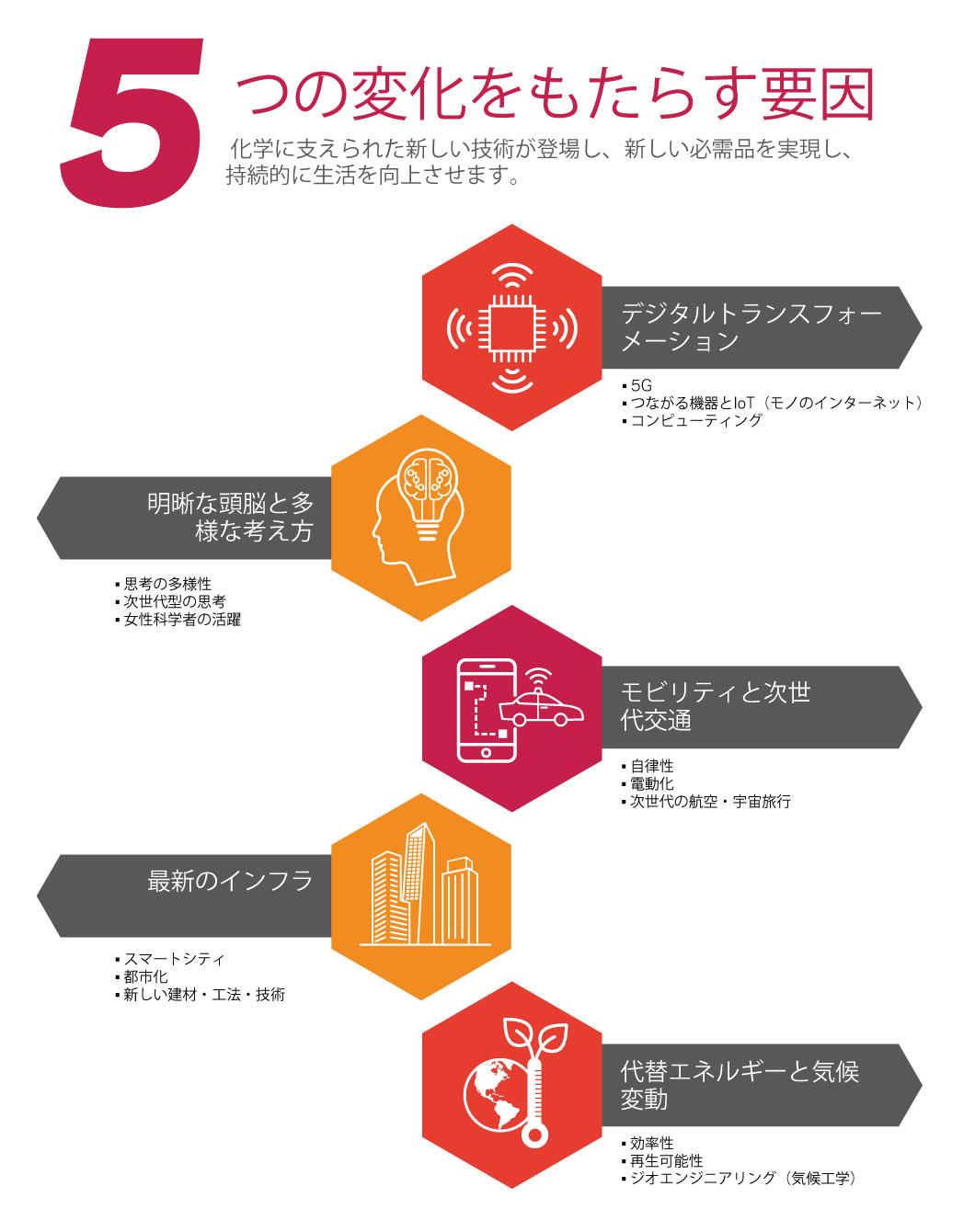 インフォグラフィック:変化を促進する5つの要因