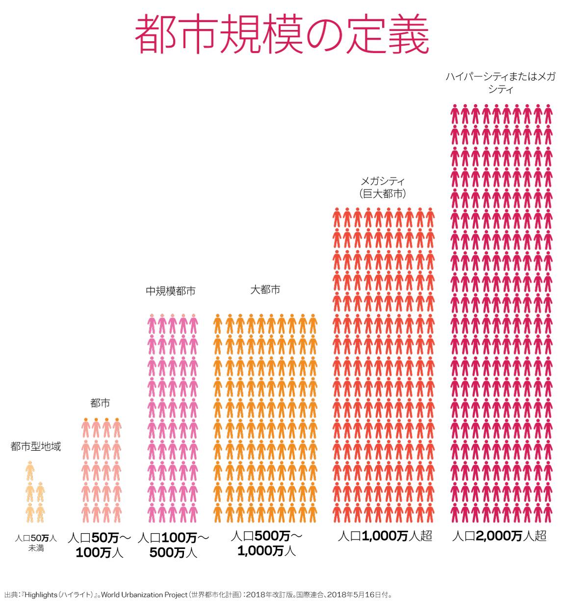 様々な都市とその人口の定義を示すインフォグラフィック。