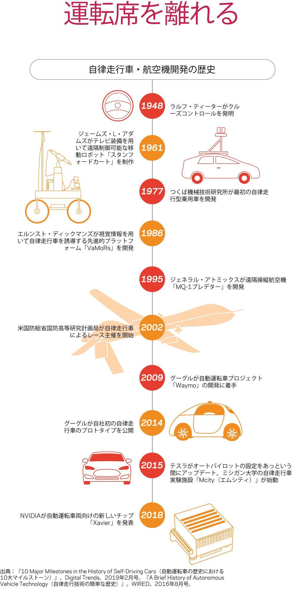 自律走行車の開発を歴史的に説明したインフォグラフィック。