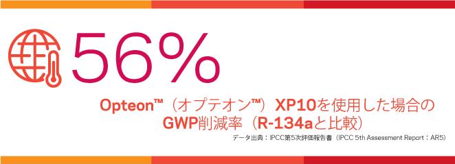 Opteon™（オプテオン™）XP10の使用で、R-134aと比較して56％のGWP削減になることを示したインフォグラフィック。