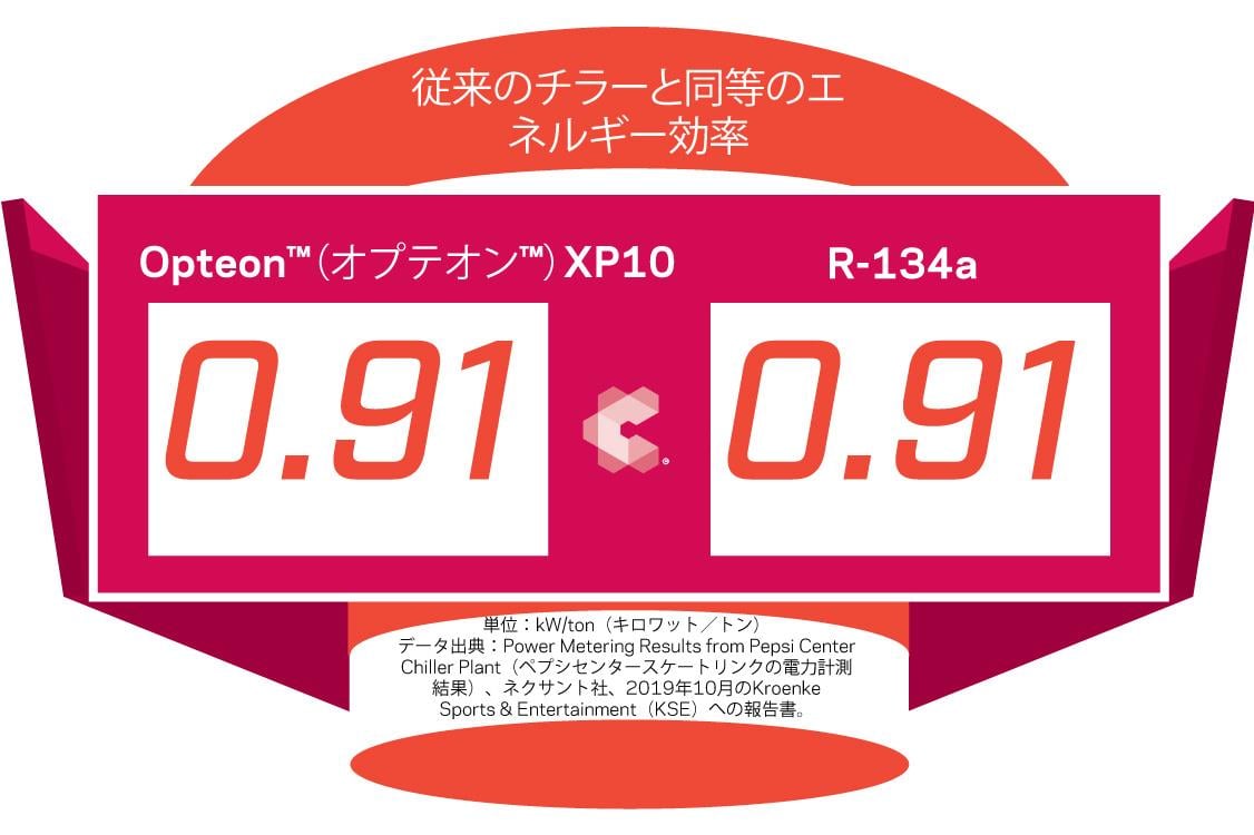 チラーのエネルギー効率におけるOpteon™（オプテオン™）XP10とR-134aのインフォグラフィック。