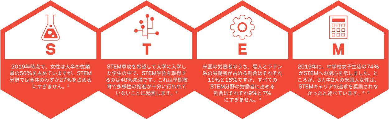 STEMの統計情報