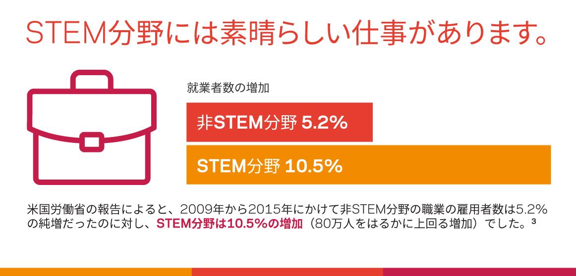 STEM分野の仕事は収益性が高いことを説明する画像。