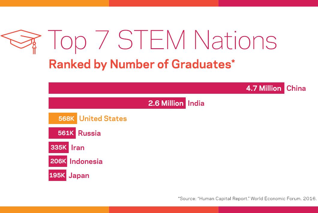 STEM上位7カ国（擬似事実）