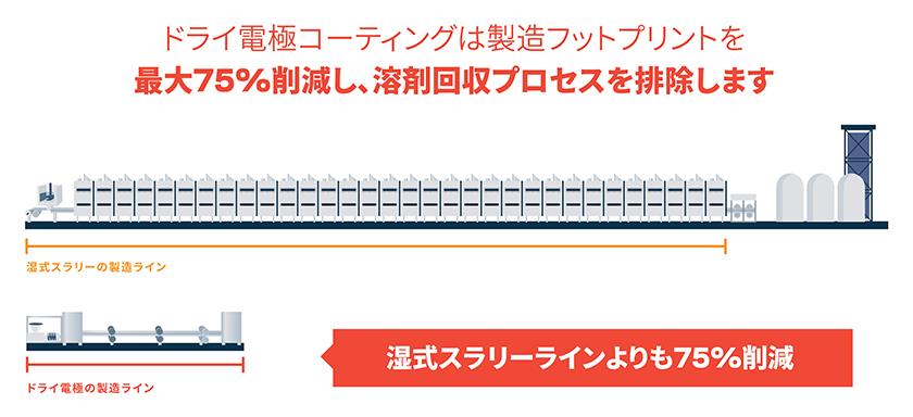 ドライ電極コーティングは製造フットプリントを最大75%削減し、溶剤回収プロセスを排除します