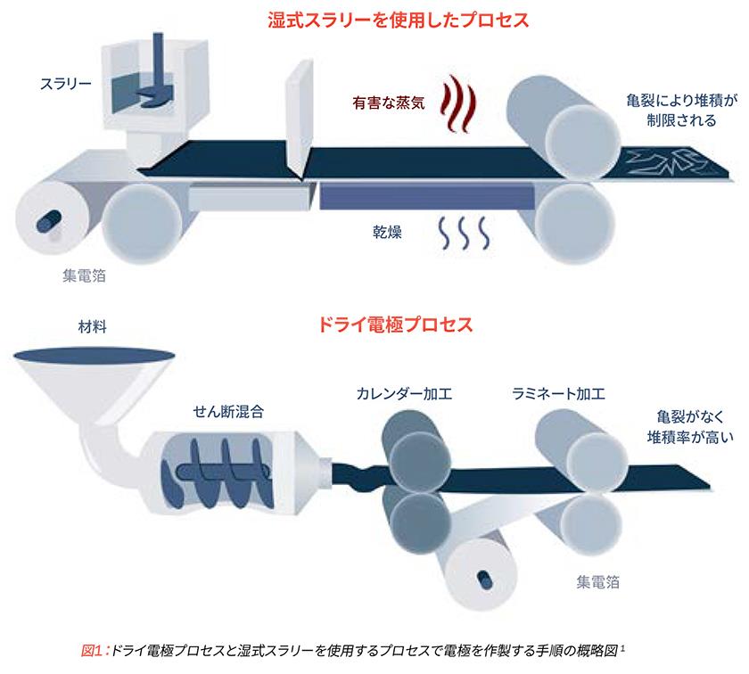ドライ電極プロセスと湿式スラリーを使用するプロセスで電極を作製する手順の概略図
