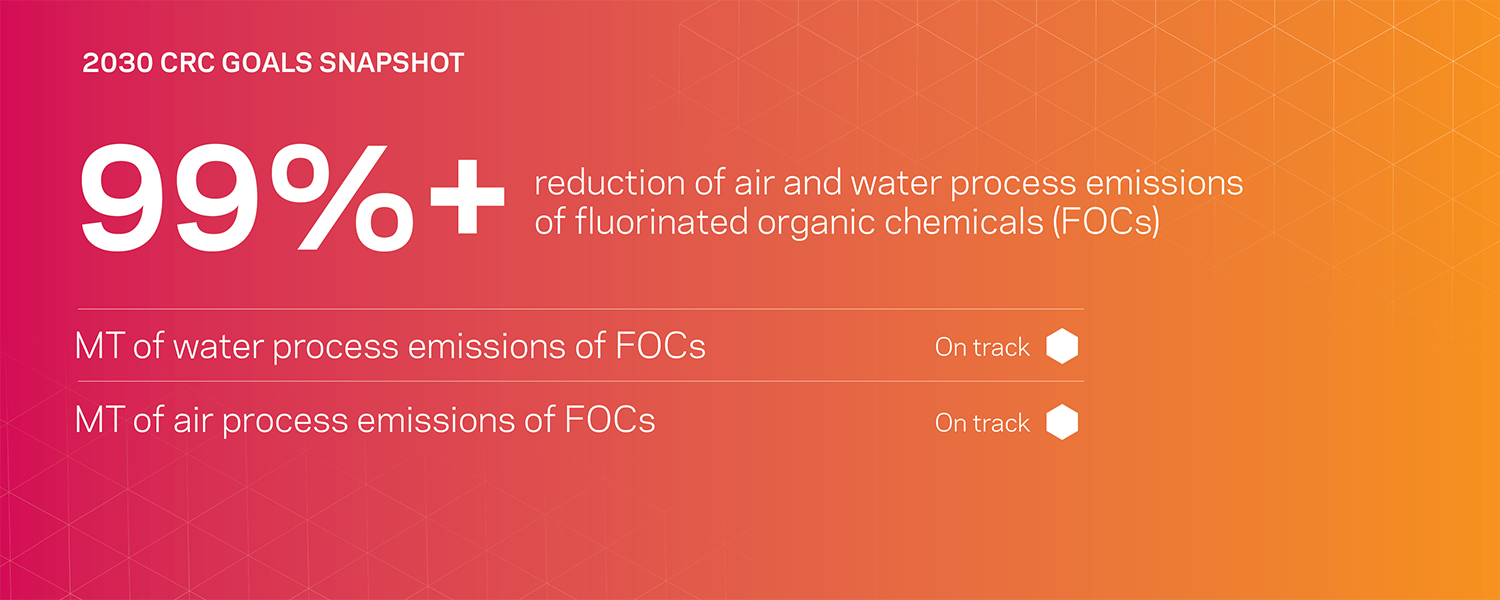 99%+ reduction of air and water process emissions of fluorinated organic chemicals (FOCs)