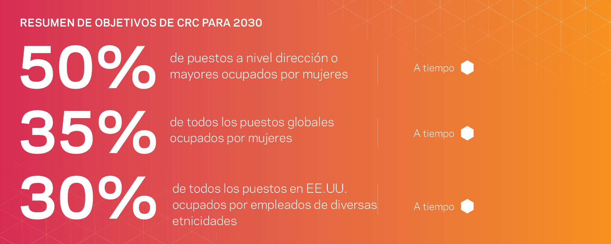 Resumen de los objetivos del Compromiso de Responsabilidad Corporativa para 2030