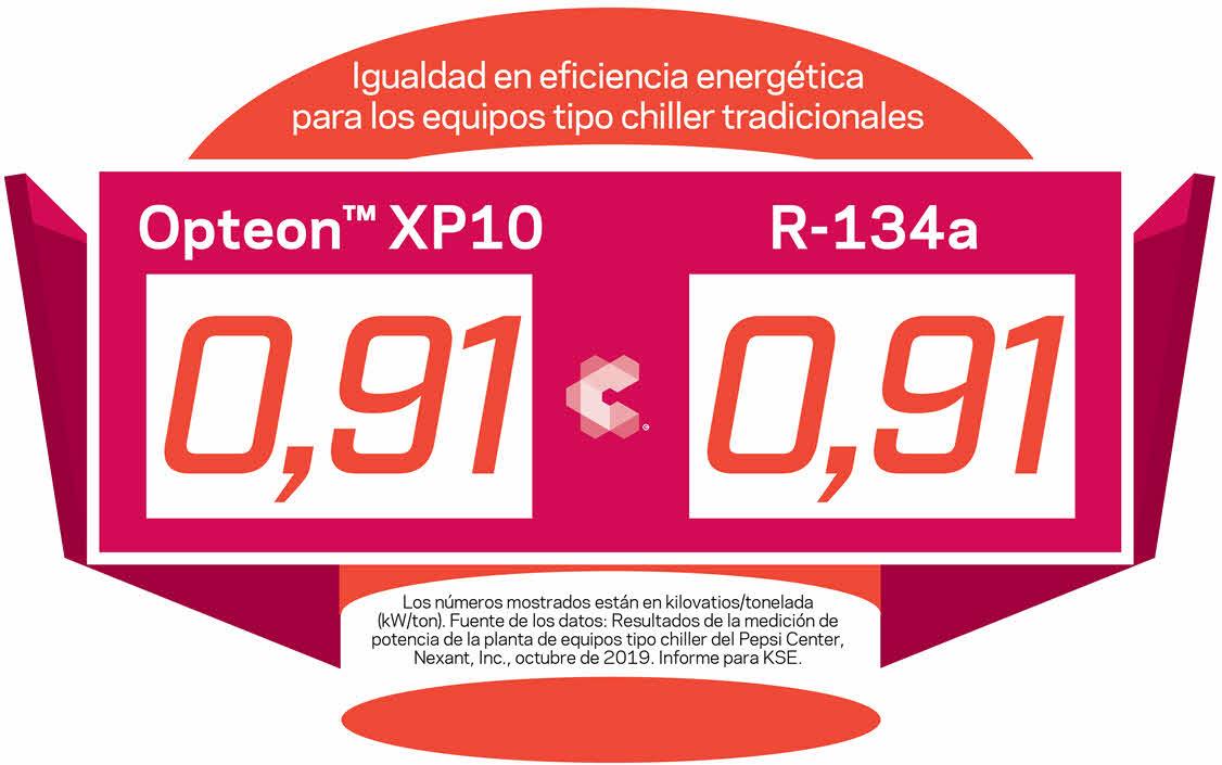 Infografía de Opteon XP10 frente a R-134a sobre eficiencia energética para enfriadores. 